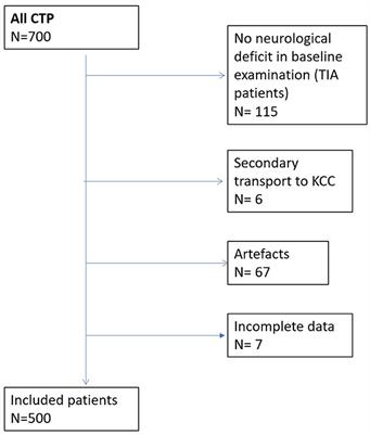 Effectiveness of computed tomography perfusion imaging in stroke management